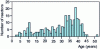 Figure 2 - Histogram of experimental reactor ages