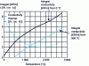 Figure 13 - Thermal conductivity and conductivity integral of UO2 (95% density)