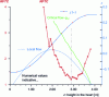 Figure 16 - Evolution of RFTC and thermal-hydraulic parameters in a subchannel