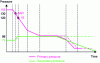 Figure 19 - Evolution of primary and secondary pressures in the case of an intermediate breach LOCA