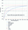 Figure 7 - Evolution of vacuum rate versus mass velocity for different models (HEM, with slip and drift) at low pressure and very low mass quality