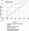 Figure 9 - Vacuum rate evolution in heated under-saturated flow