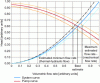 Figure 11 - Pump and circuit characteristics