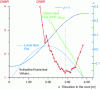 Figure 16 - Evolution of DNBR and thermal-hydraulic parameters in a subchannel