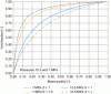Figure 4 - Void fraction as a function of quality for two slip values and two
pressure values