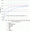 Figure 7 - Evolution
of void fraction versus mass velocity for different models (HEM, with
slip and drift) at low pressure and very low mass quality