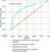 Figure 9 - Void fraction evolution in heated under-saturated flow