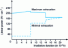 Figure 12 - Maximum and minimum depletion histories