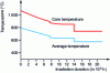 Figure 13 - Maximum pellet temperature trends for the maximum exhaustion pencil