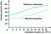Figure 14 - Evolution of internal pressure for minimum and maximum exhaustion pencils