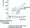 Figure 3 - Lateral stiffness of assembly
