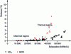 Figure 9 - Gas release rate as a function of depletion for UO2 and MOX fuels in PWRs