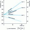 Figure 5 - Typical values for primary circuit temperatures and steam pressure as a function of output
