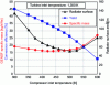 Figure 12 - Example of the variation in heat exchanger surface area, thermal efficiency, and specific mass of a 100 kWe Brayton-cycle GENSF as a function of compressor inlet temperature (adapted from [24])