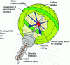 Figure 20 - Schematic diagram of a rotating bubble membrane radiator