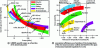 Figure 30 - A schematic comparison of conversion modes in terms of the specific mass of the GENSF as a function of its electrical power and conversion efficiency as a function of the hot source temperature (at the reactor outlet) and, consequently, the type of structural material required (according to [48])