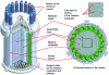 Figure 22 - Illustration of a PNT reactor concept with a heterogeneous core configuration (adapted from [35] and [36])
