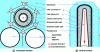 Figure 24 - Diagrams illustrating the particle bed assembly housed in the moderator block of the Timberwind project's base reactor design