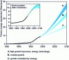 Figure 1 - Evolution of world population and primary energy requirements (source: IIASA 1998 study for the World Energy Council, "Global Energy Perspectives to 2050 and beyond").