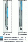 Figure 5 - Segregations in shells obtained from a solid ingot and a hollow ingot