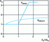 Figure 10 - Comparison of RCC-M mechanical and thermal K e values