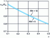 Figure 3 - Evolution, as a function of the strain-hardening coefficient, of the ratio between the elastic membrane stress and the tensile strength of the material at plastic instability pressure, for two values of the ratio R/;h