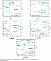 Figure 4 - Pourbaix diagrams for thorium, americium, neptunium, uranium and plutonium (reproduced from [3], with permission from Woodhead Publishing)