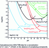 Figure 5 - Solubility curves for the main actinide oxide and hydroxide phases in their principal oxidation state as a function of pH (reproduced from [3], with permission from Woodhead Publishing).