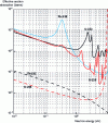 Figure 4 - Absorption cross sections of the three main fissile isotopes (and two fertile isotopes) for slow neutrons ("thermal" range)