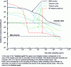 Figure 5 - Global radiotoxic inventory of final waste for different cycles