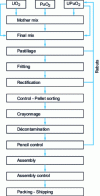 Figure 3 - MIMAS process diagram