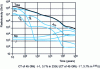 Figure 2 - Evolution of the UOX IRCU with contributions from Pu and minor actinides