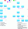 Figure 5 - Different ways of separating and transmuting Pu and minor actinides (MA)