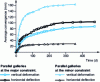 Figure 10 - Amplitude of gallery deformation over time