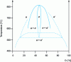 Figure 12 - Fe-Cr phase diagram between 400 °C and 800 °C: region of coexistence of the α, α', and σ phases (adapted from [M 1 155], based on Williams and Paxton [59])