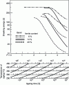 Figure 13 - Effect of ferrite content on the kinetics of toughness degradation in austenitic-ferritic steel (reproduced with permission from Argonne National Laboratory [60])