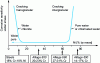 Figure 14 - Effect of nickel content on susceptibility to high-temperature stress corrosion cracking in pure or chlorinated water for Fe-17%Cr-Ni alloys (adapted from [COR 650])