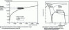 Figure 16 - Carbon solubility as a function of temperature and the temperature range for the annealing heat treatment of Alloy 690, along with a precipitation diagram for M23C6 chromium carbides in Alloy 690, superimposed on the thermal cycle of the supplementary heat treatment (reproduced with permission from EPRI, [74])