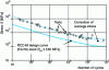 Figure 5 - Fatigue strength reference curve for 16 MND 5 steel