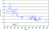 Figure 6 - Changes in phosphorus content at the time of pouring between 1971 and 2007 for 16 MND 5 steel pours produced at the Creusot steelworks (© Framatome)