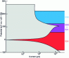 Figure 15 - Degradation potential ranges of alloy
600 by IGA and IGSCC in caustic medium at 320°C (after [21])