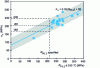 Figure 19 - Correlation between minimum cracking
stress and yield strength of 600 MA alloy tubes (after [25])