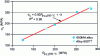 Figure 21 - Correlation between minimum cracking
stress and yield strength of alloy 600 MA in sulfate-containing quasi-neutral
media (after [27])