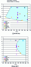 Figure 24 - pH/temperature ranges of lead aggravation
of the sensitivity of alloy 600 (MA and TT) to IGA/SCC (from [32])