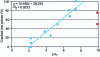 Figure 25 - Effect of pH on crack initiation in
alloy 600 in the presence of lead (from [33])