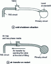 Figure 34 - Formation of a two-phase medium in the
RIS circuit and air entrapment during primary circuit filling (from
[43]).