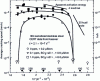 Figure 36 - Influence of temperature on intergranular
stress cracking of type 304 stainless steels in water in the presence
of dissolved oxygen (after [48])