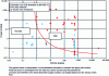 Figure 40 - Influence of oxygen content on cracking
of type 18-10 stainless steels in chloride media at 260-300°C (based
on data collected by Gordon [52], reanalyzed)