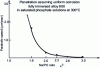 Figure 6 - Effect of Na/PO4 molar ratio
on the generalized corrosion rate of alloy 600 in deaerated phosphate
solutions at 300°C (from [9]).