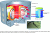 Figure 2 - Schematic diagram illustrating the basic operation of a future fusion reactor, with the plasma—where fusion reactions take place—at the heart of the machine